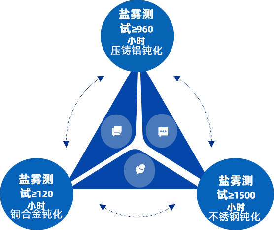 鹽霧測試數(shù)據(jù)